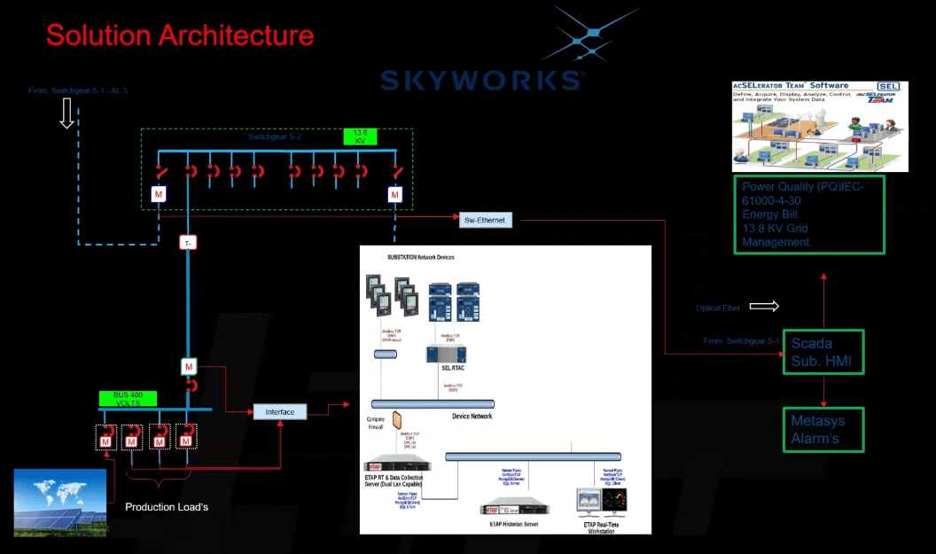 Solution Architecture - Skyworks Case Study