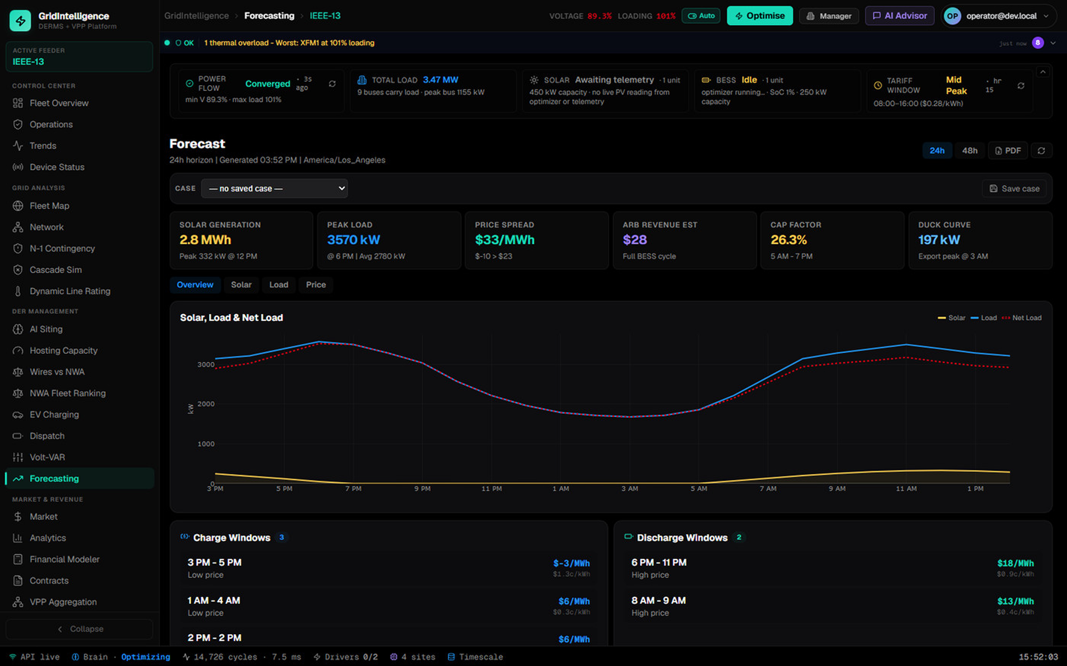 ETAP Grid Intelligence forecast analytics dashboard