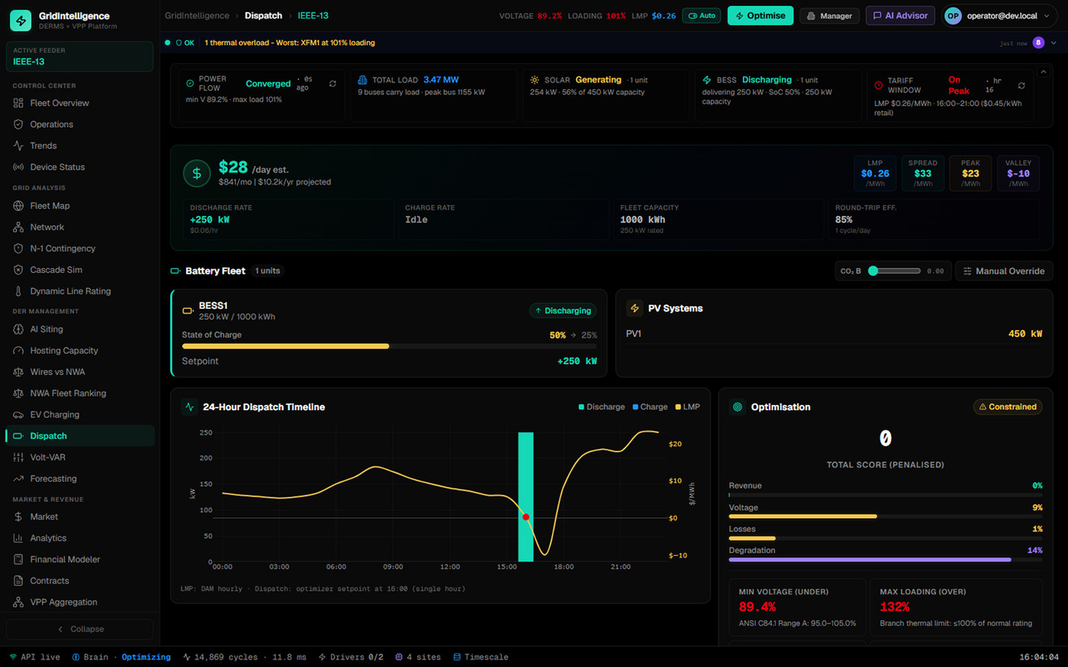 ETAP Grid Intelligence dispatch optimization dashboard