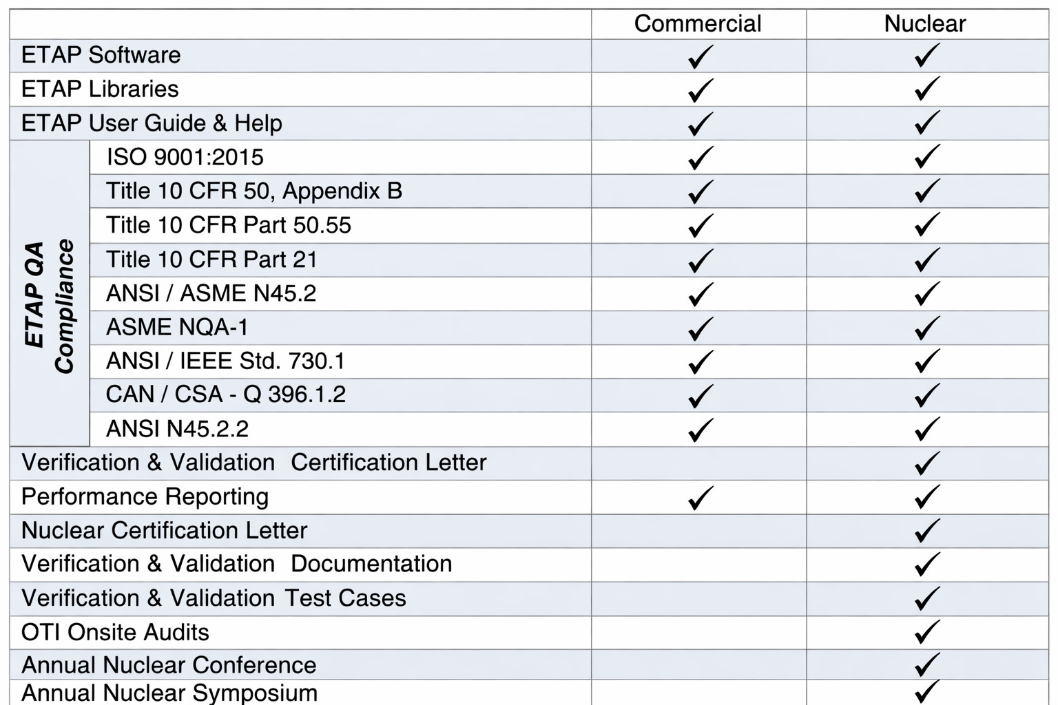etap licensing options