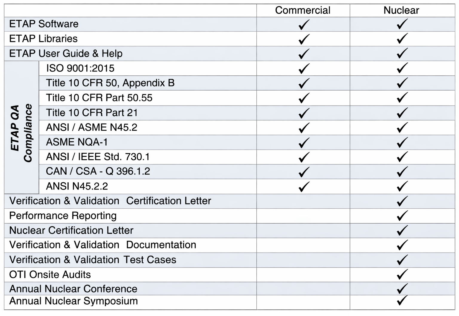 etap licensing options