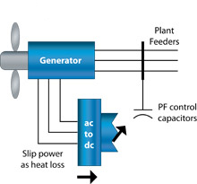 Type 2: Wind Turbine Generator