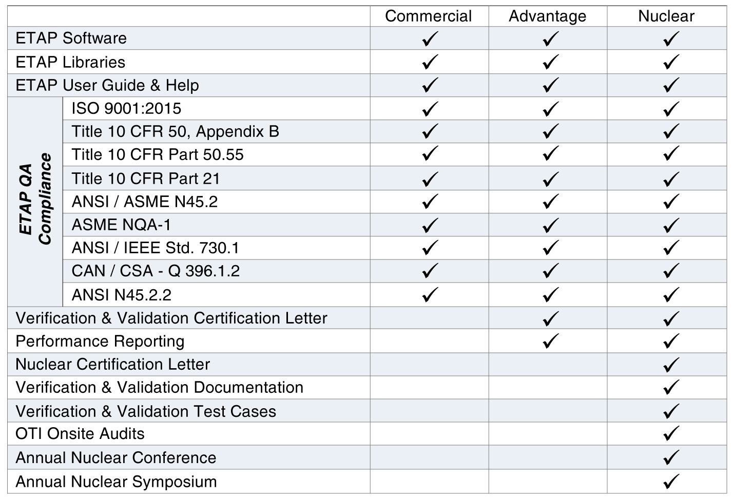 etap licensing options