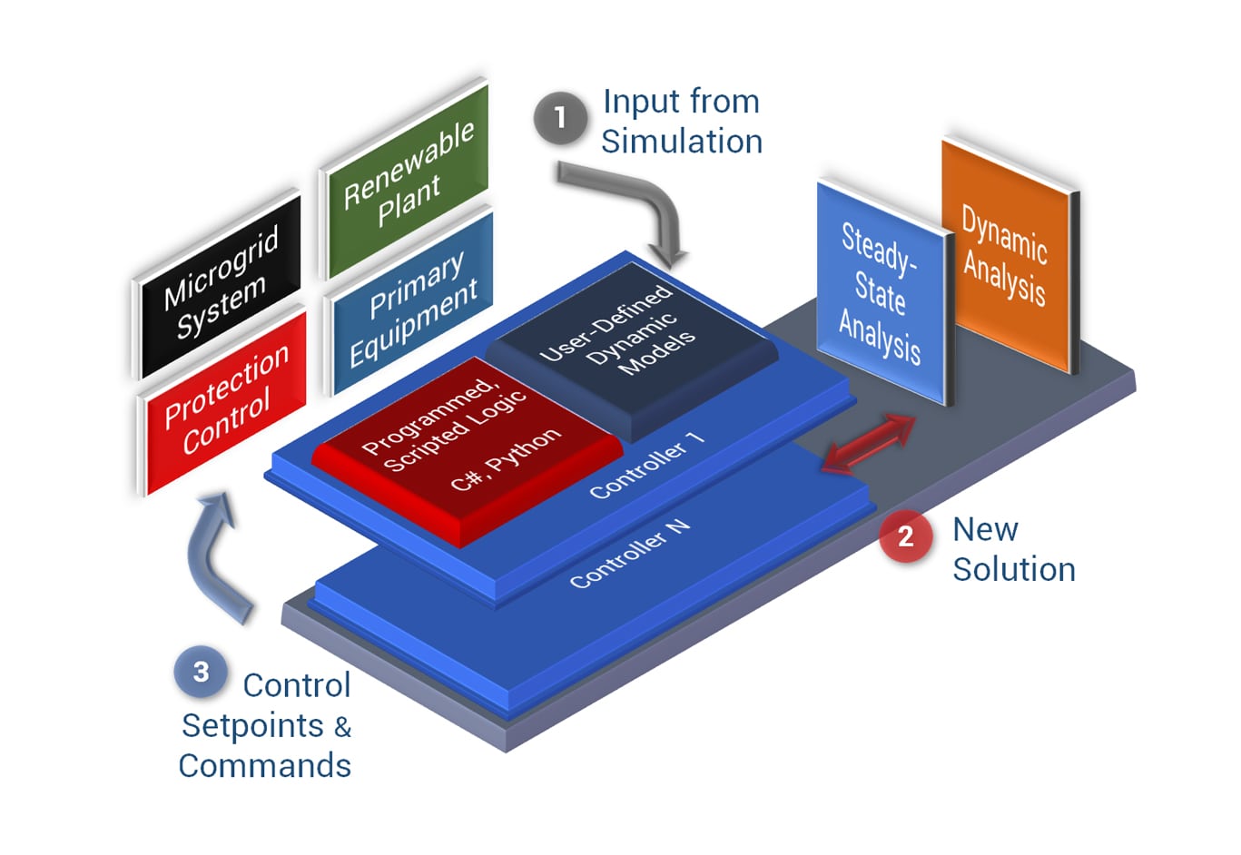 Microgrid Design & Validation