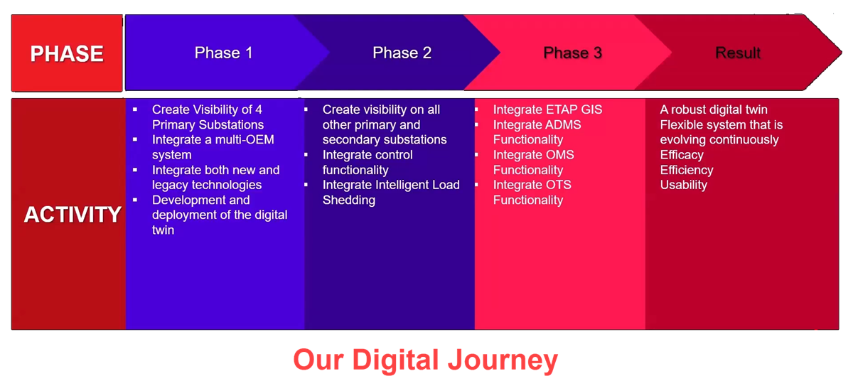 Chart identifying the phases for implementation of ETAP solutions by Drakenstein Municipality