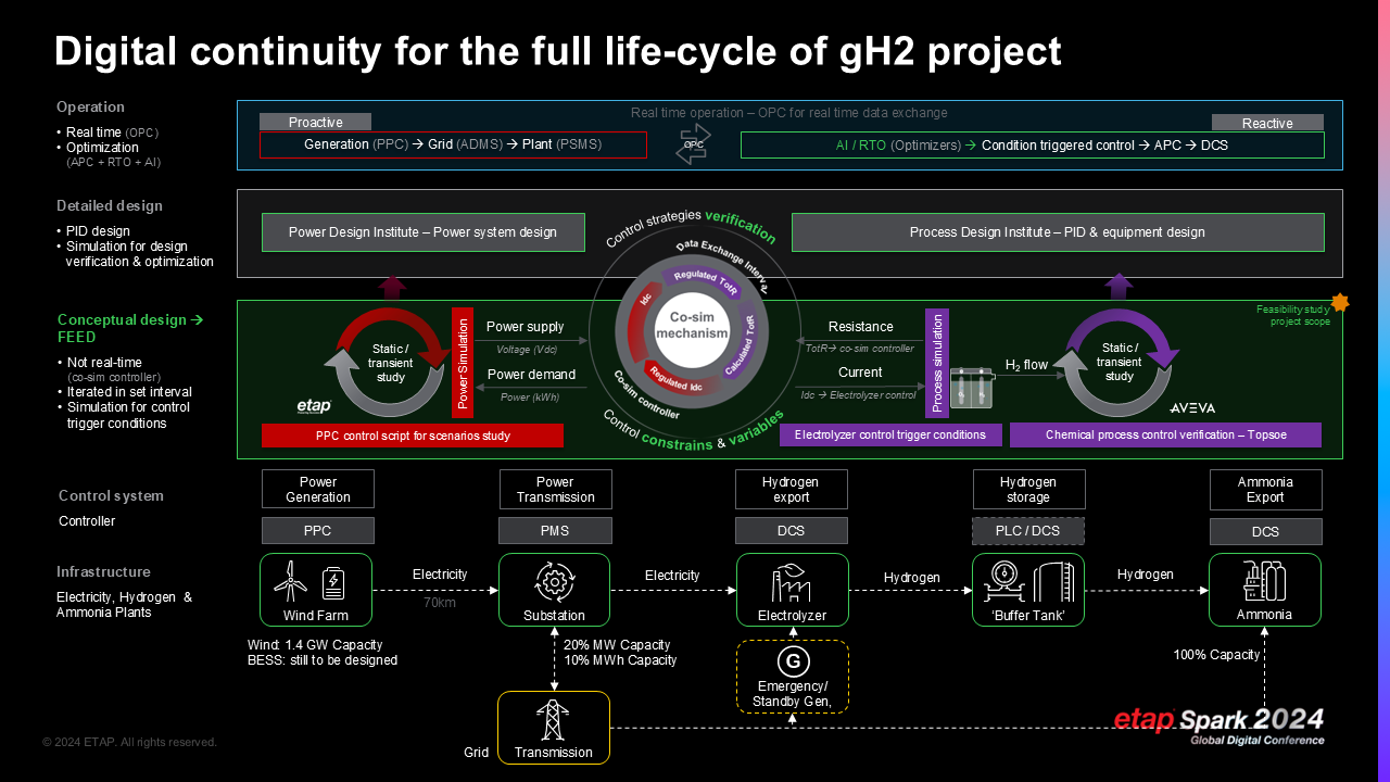 Digital continuity for the full lifecycle of the gH2 manufacturing facility - Mintal