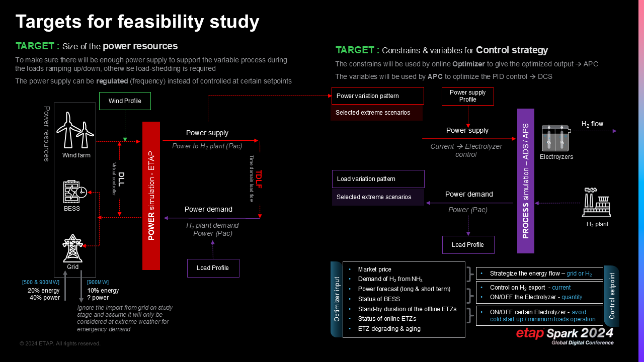 Key targets in the gH2 project feasibility study for Mintal