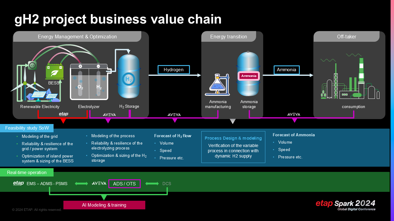 Illustration of power to process to manufacturing study for gH2 facility - Mintal