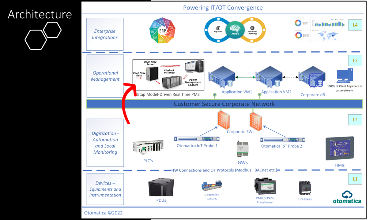Powering IT/OT COnvergence